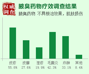 腋臭药物疗效调查结果.jpg